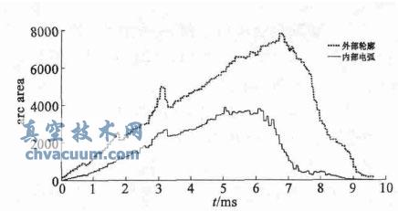 真空開(kāi)關(guān)電弧等離子體幾何形態(tài)研究